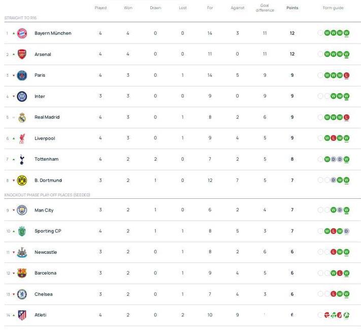 阿森纳全胜领跑欧冠积分榜,拜仁紧追其后差3分 阿森纳全胜领跑欧冠积分榜,拜仁紧追其后差3分