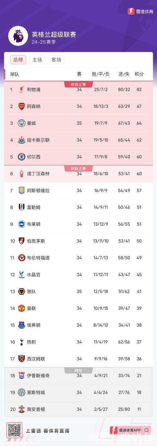 英超积分榜更新!进球大战遗憾平局,曼联落后切尔西无缘前五 英超积分榜更新!进球大战遗憾平局,曼联落后切尔西无缘前五